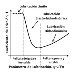 良好的摩擦學實踐，以防止機械磨損