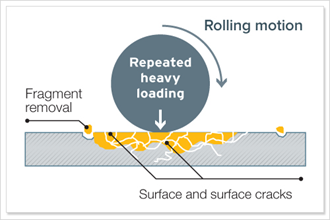 良好的摩擦學實踐，以防止機械磨損